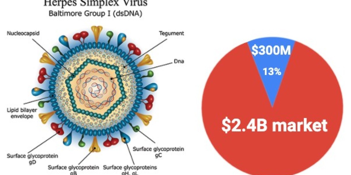 GlaxoSmithKline’s Top Nanotechnology-Based Solutions for HSV Symptom Relief