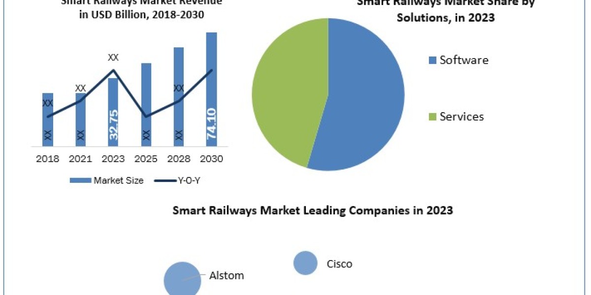 Global Smart Railways Market (2024-2030): Insights into Industry Dynamics and the Future of Transportation