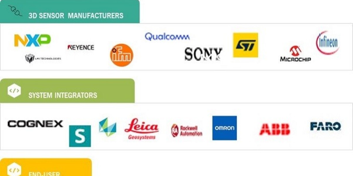 Time-of-Flight (ToF) technology is a significant driver of growth in the 3D sensor market