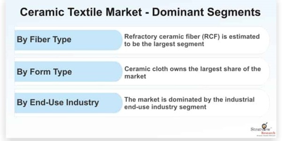 Ceramic Textile Market: Advancing Heat-Resistant Solutions for Diverse Industries