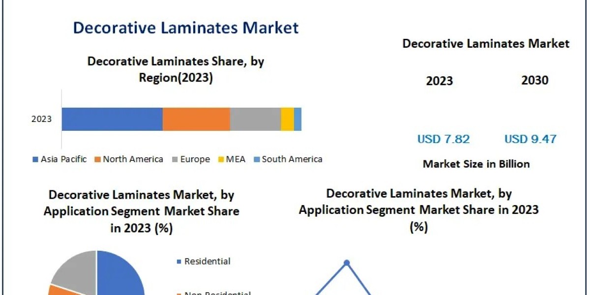 Decorative Laminates Market: Strategic Partnerships and Collaborations Driving Growth in 2024-2030