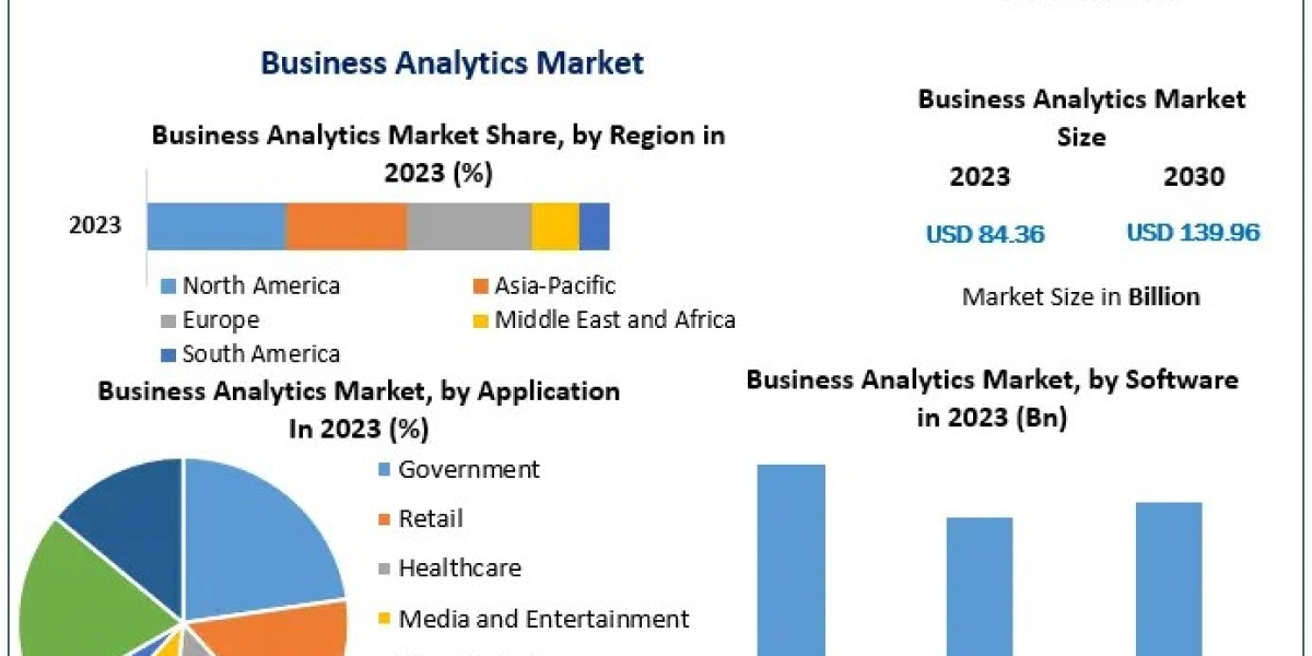 Business Analytics Market Share, Size, Future Growth, Leading Players Updates, Current and Future Plans by Forecast to 2