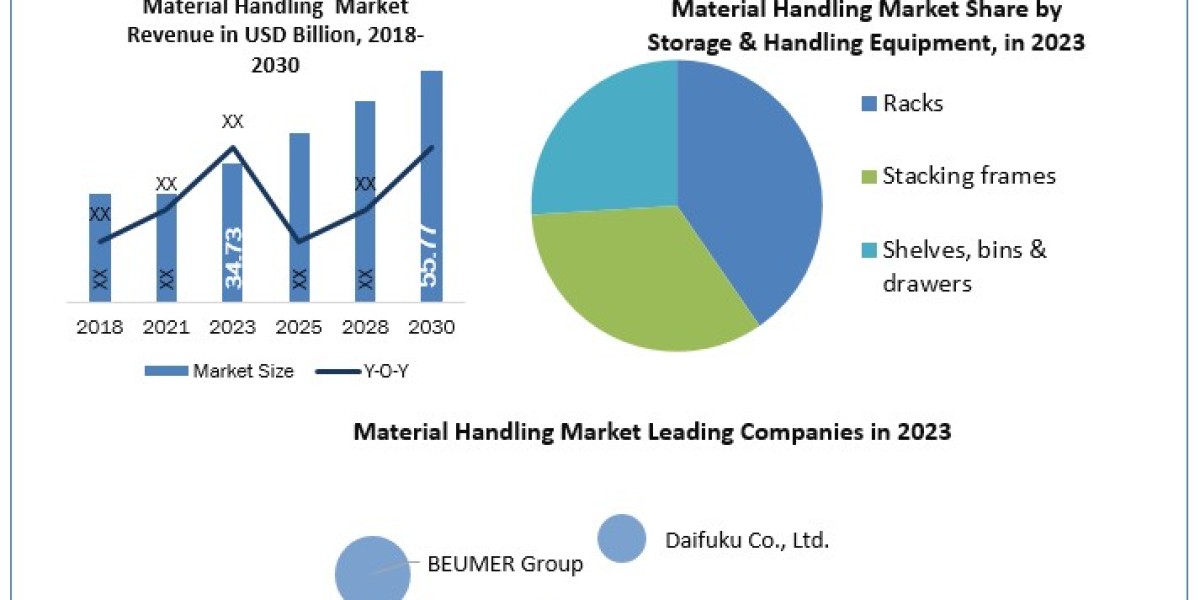 Material Handling Equipment Market: Industry Analysis and Forecast (2024-2030) – Trends, Dynamics, and Segmentation Insi