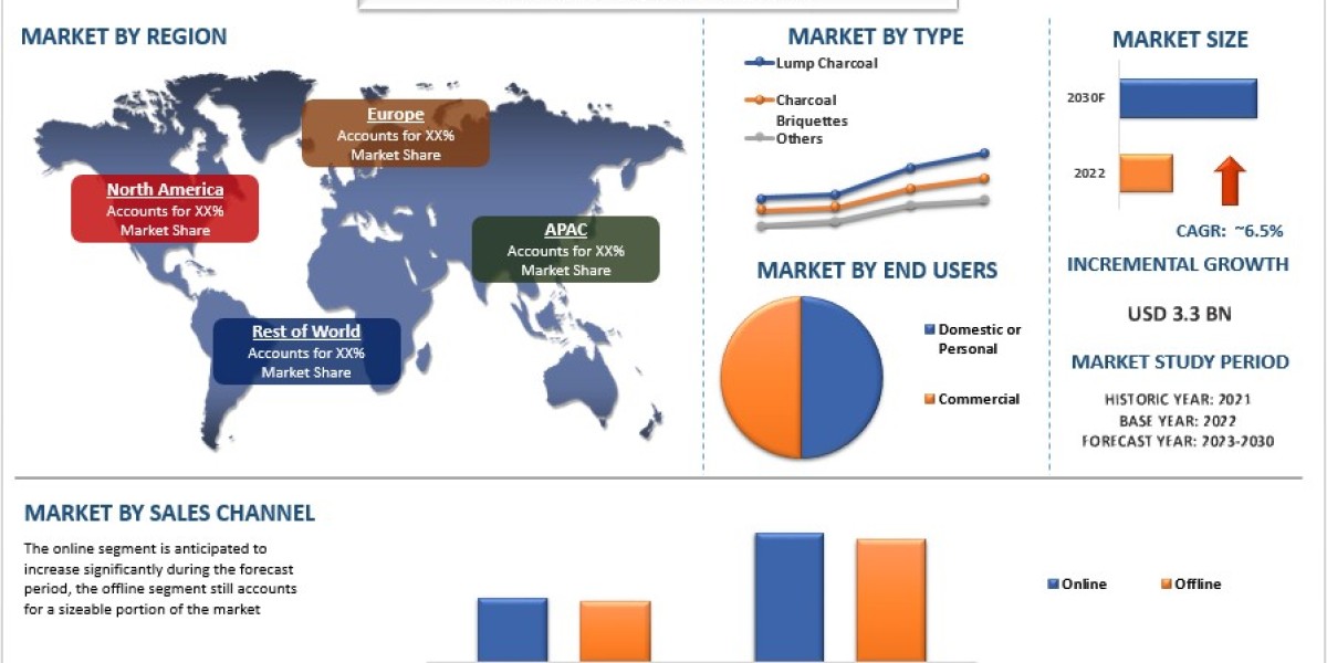 Charcoal BBQ Market Analysis by Size, Share, Growth, Trends, Opportunities and Forecast (2023-2030)