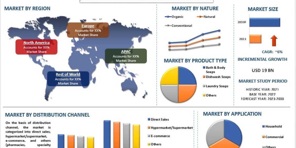 Liquid Soap Market Analysis by Size, Share, Growth, Trends, Opportunities and Forecast (2023-2030)