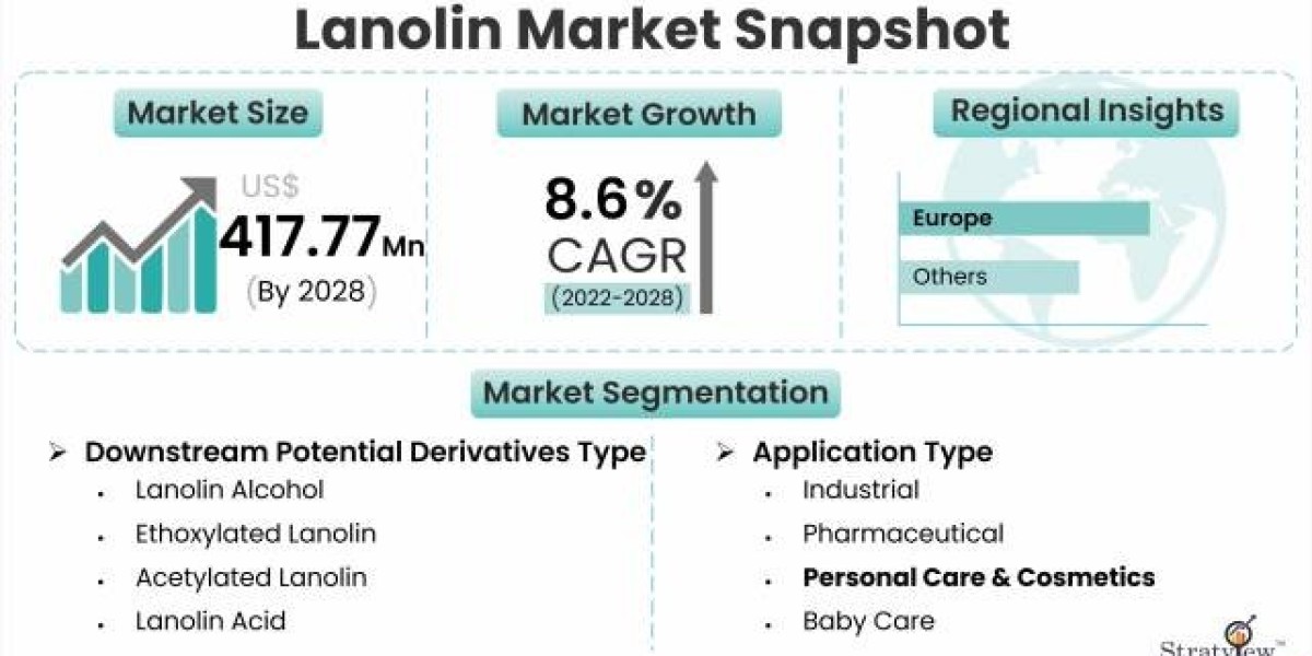 Lanolin Market Growth Driven by Rising Demand in Cosmetics and Pharmaceuticals