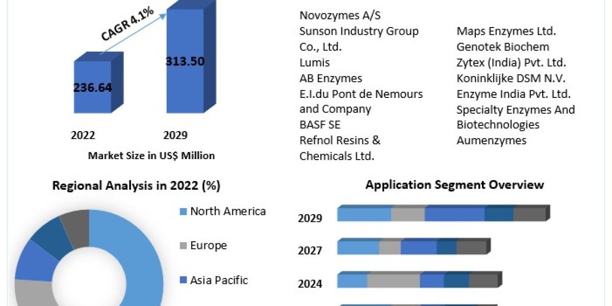 "Accelerating Change: Enzyme Market Projections and Key Drivers Through 2030"