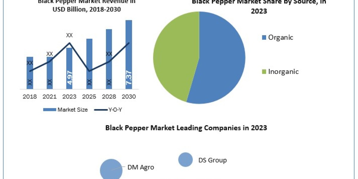 Black Pepper Market New Opportunities , Revenue and Growth Rate Upto 2027