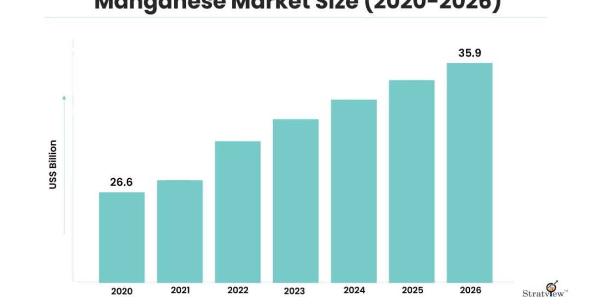 Manganese Market Expected to Grow Strong through 2026