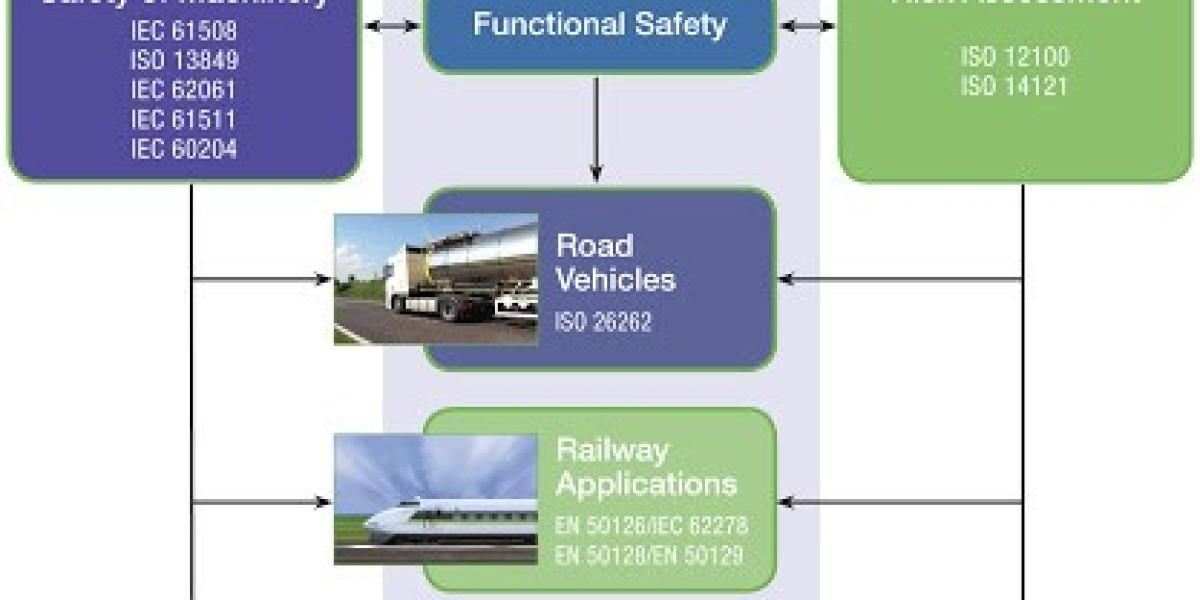 Functional Safety Market Emerging Trends and Growth Opportunities (2024-2032)