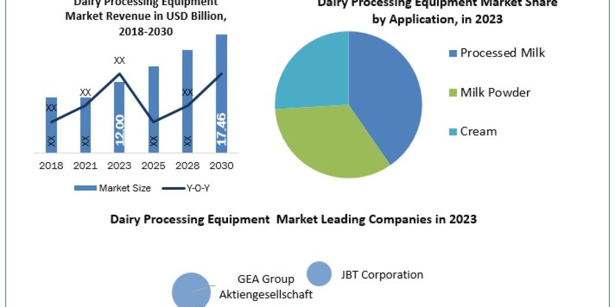 Dairy Processing Equipment Market  Research Report, New Opportunities And Forecast 2026