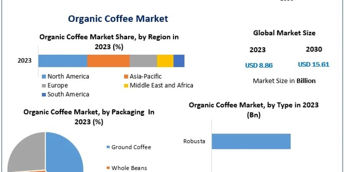 Organic Coffee Market Size, Share, Growth & Trend Analysis Report by 2030