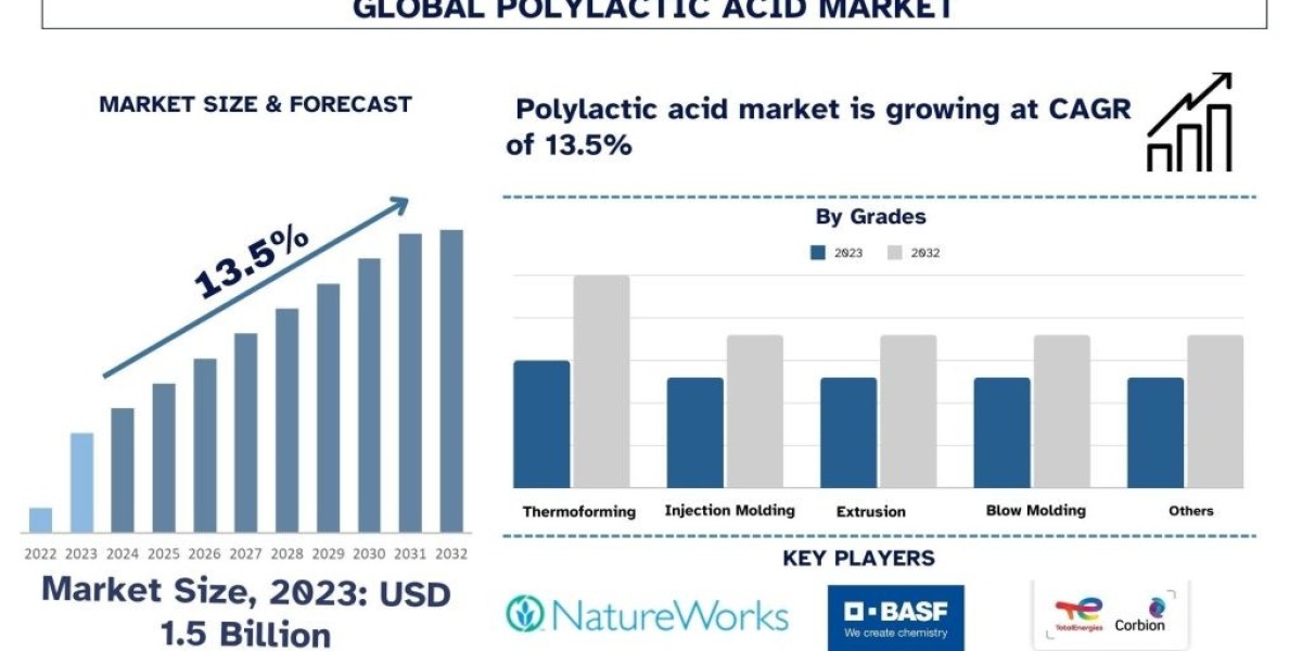 Polylactic Acid Market Size, Share, Growth & Forecast