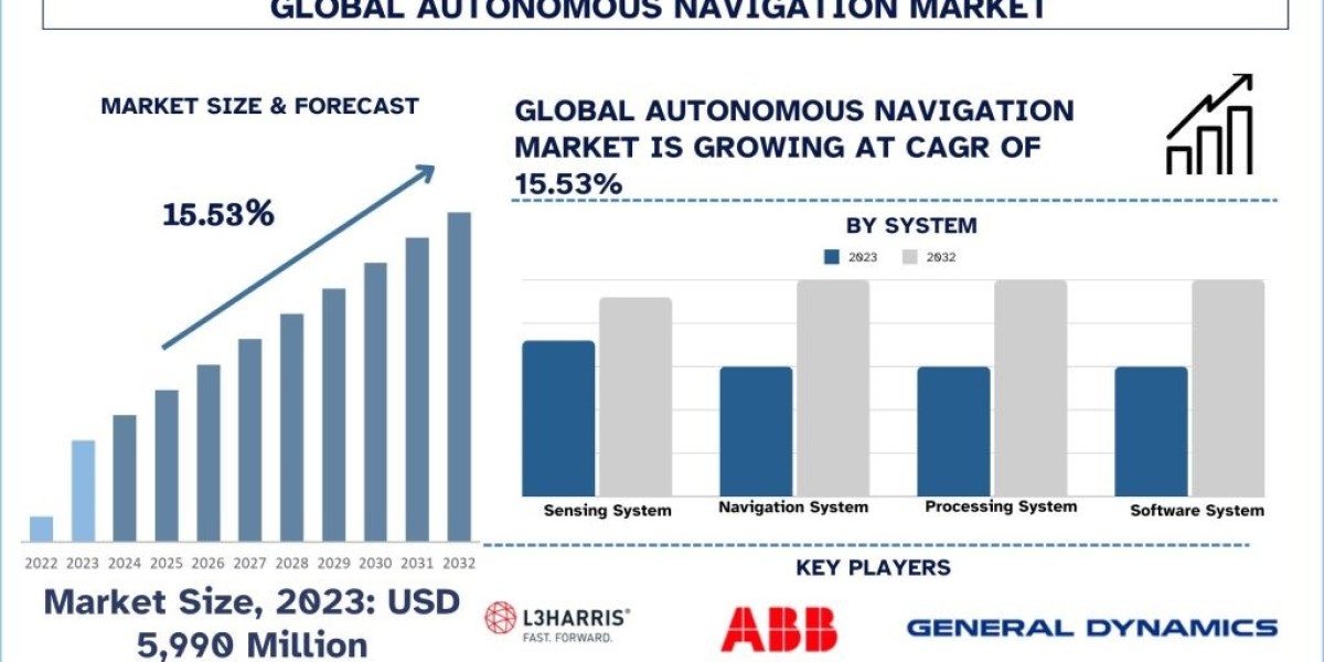 Autonomous Navigation Market: Current Analysis and Forecast (2024-2032)