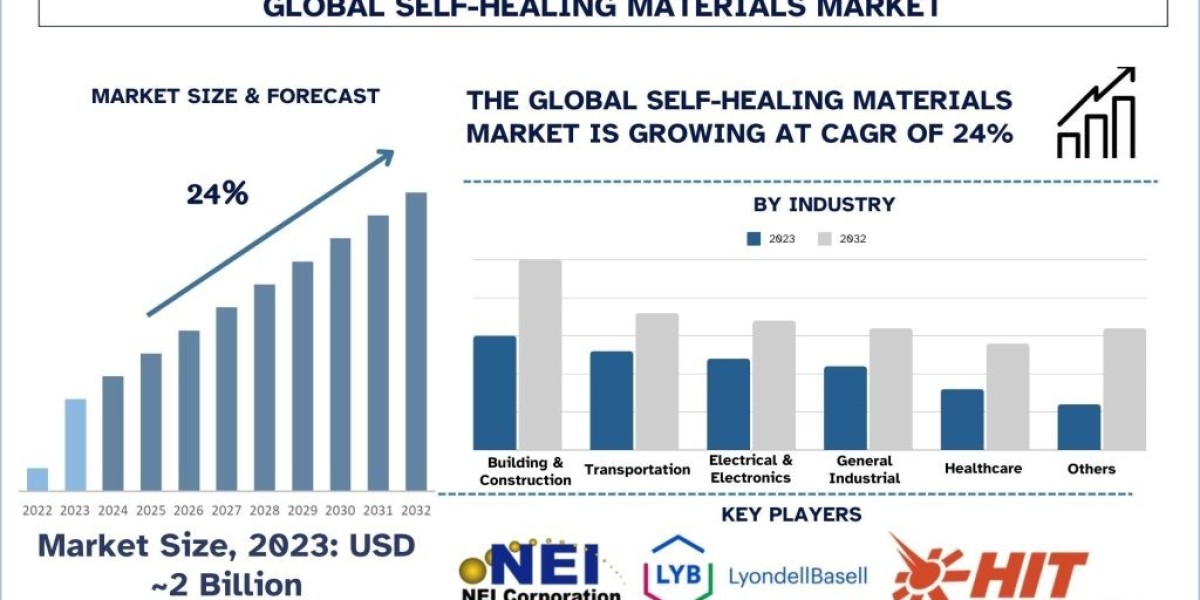 Self-Healing Materials Market Size, Share, Growth & Forecast