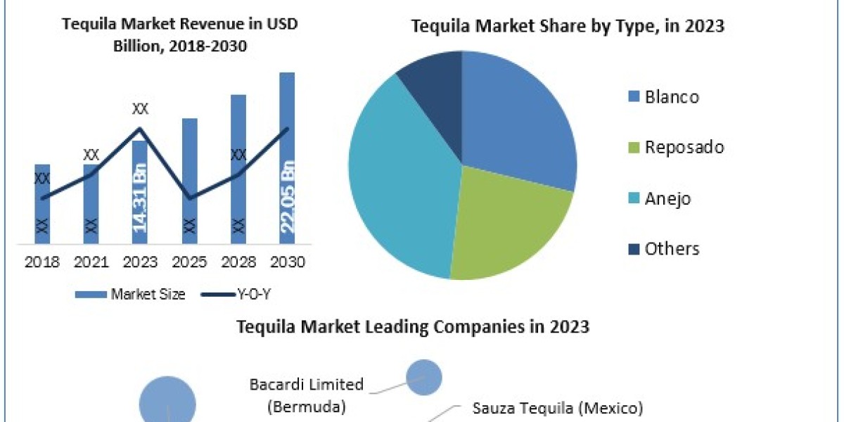 Tequila Market Key Trends, Opportunities, Revenue Analysis, Sales Revenue, Developments, Key Players, Statistics