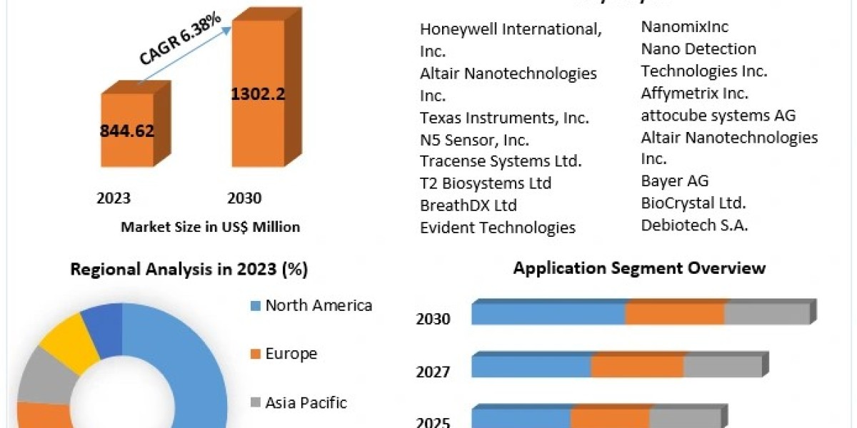 Nanosensor Market CAGR, size, SWOT Analysis, Upcoming Investments and Forecast 2030