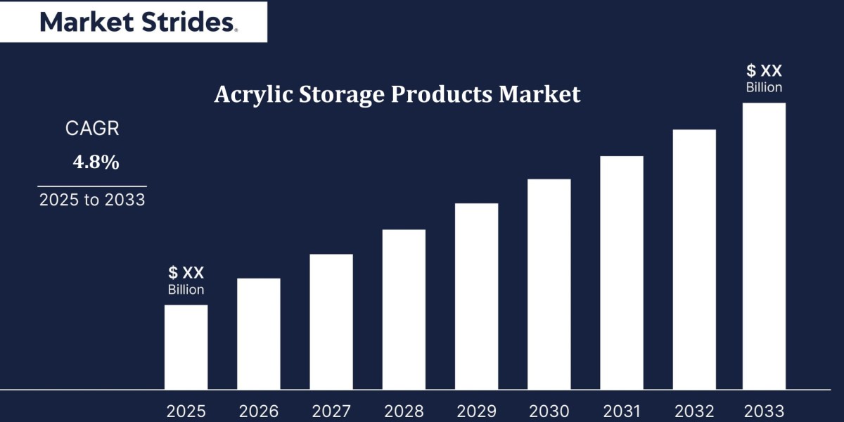 Future Growth Trends in the Acrylic Storage Products Market Market: 2025-2033 Outlook