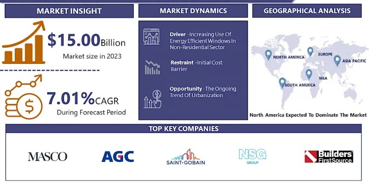 Global Energy-Efficient Window Market Analysis and Forecast 2024-2032