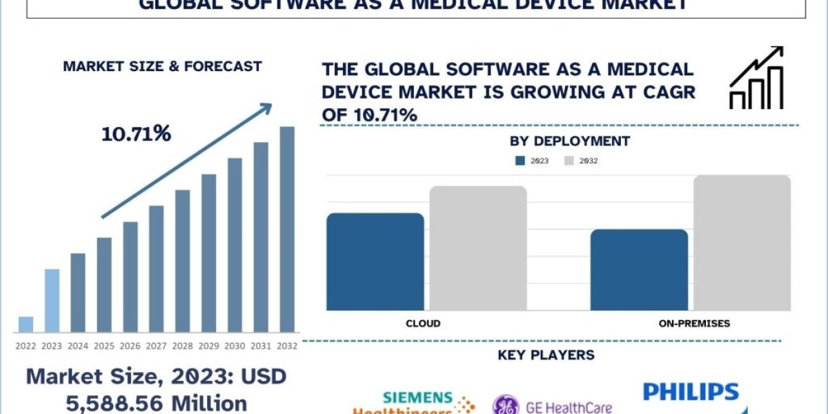 Software as a Medical Device Market Analysis by Size, Growth and Forecast (2024–2032) | UnivDatos