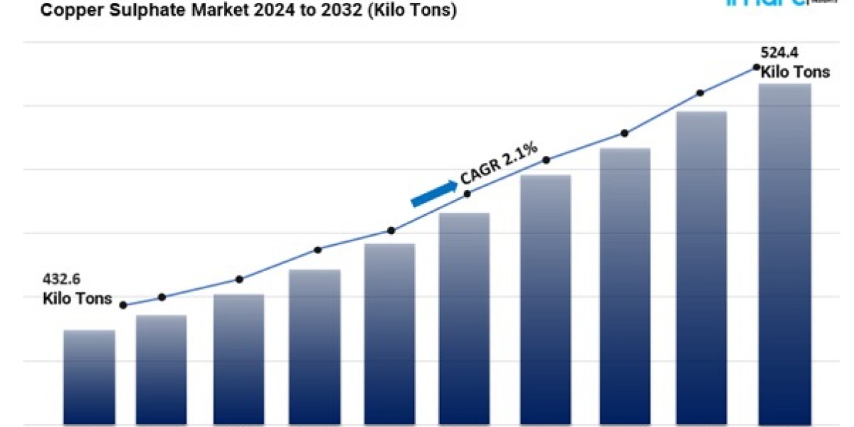 Copper Sulphate Market Size & Analysis Forecast 2024 To 2034