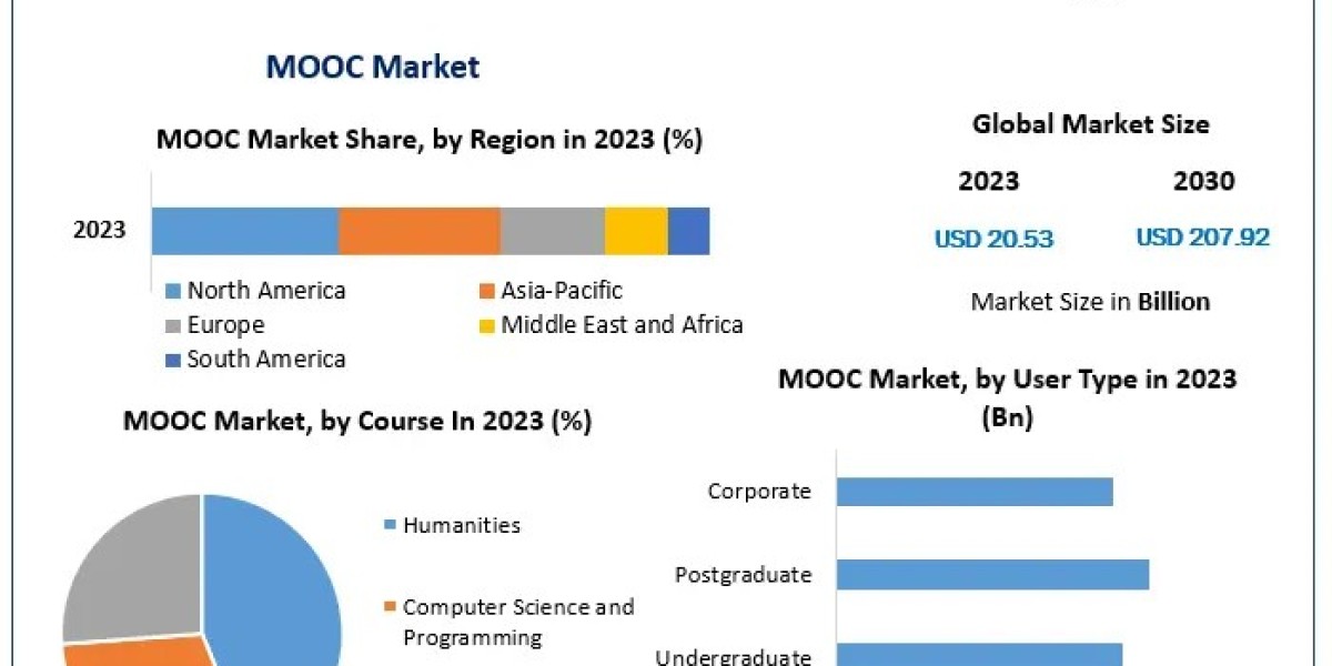 MOOC Market Statistical Symphony: Segmentation, Outlook, and Overview in Market Trends | 2024-2030