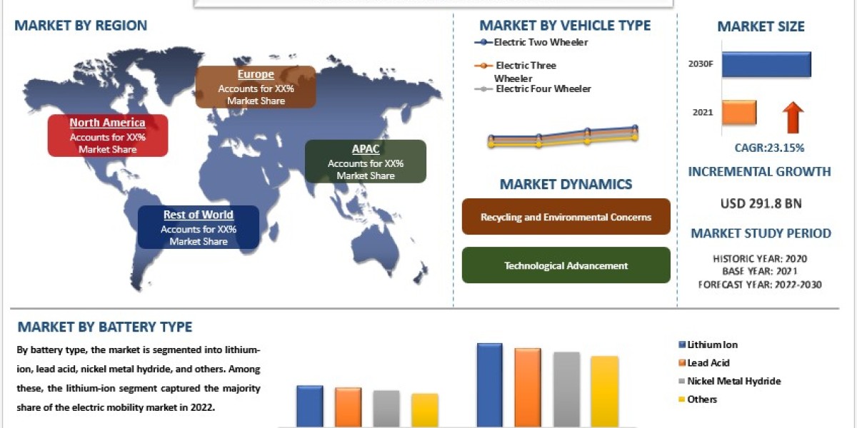 Electric Mobility Market Size, Share, Growth, Trends and Forecast to 2030