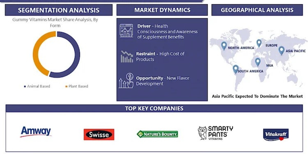 Global Gummy Vitamins Market: Estimated Worth Of USD 24.74 Billion By 2032 | IMR