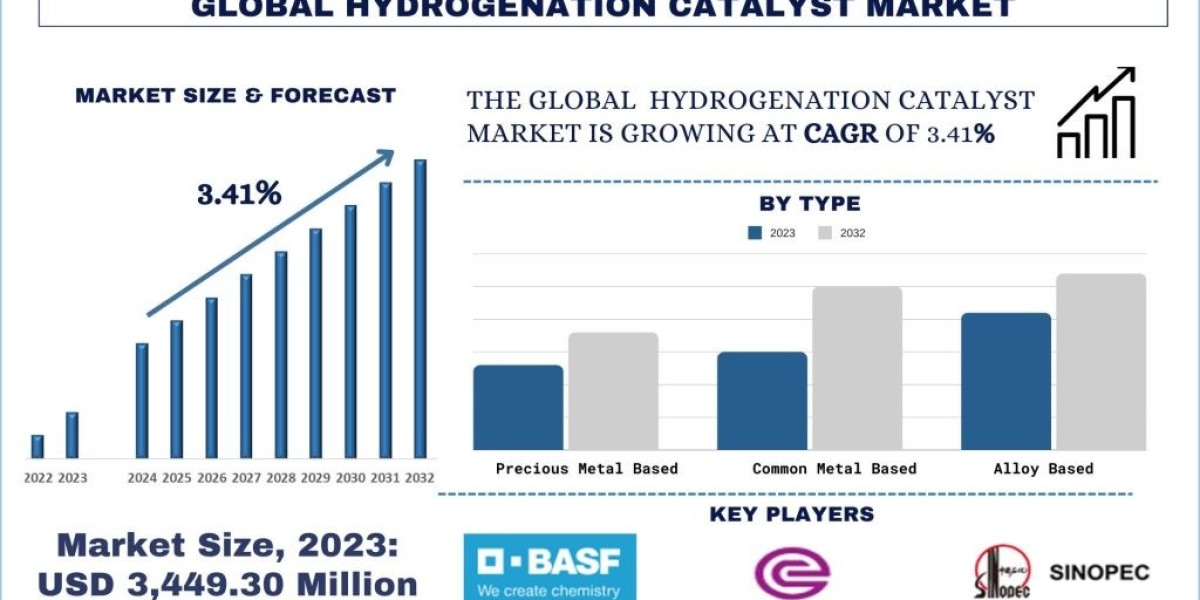 Hydrogenation Catalyst Market Size, Trend, Report & Forecast