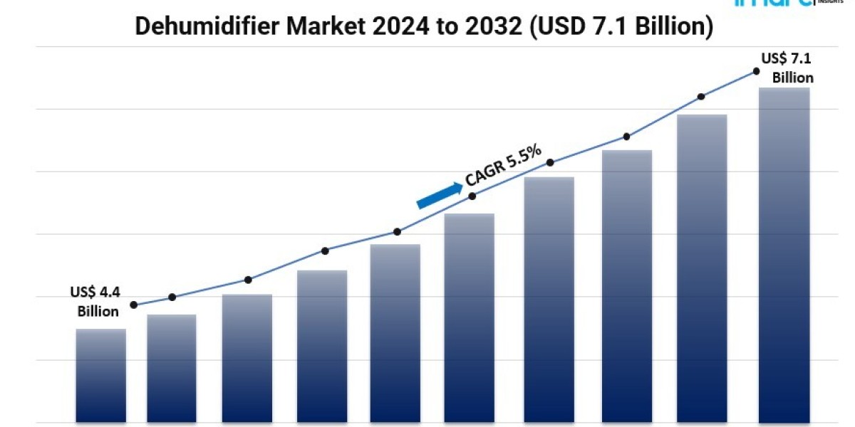 Dehumidifier Market Trends, Size, Growth and Forecast Analysis Report 2024-2032