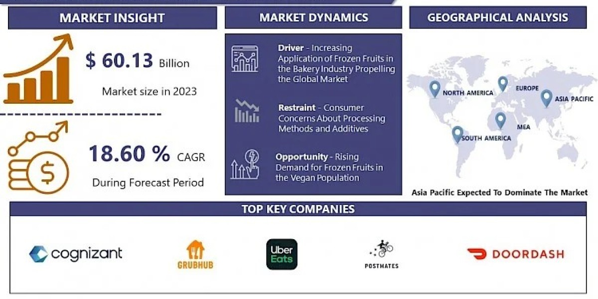 Food Delivery Software Market Size, Demand, and Industry Growth To Forecast 2024-2032