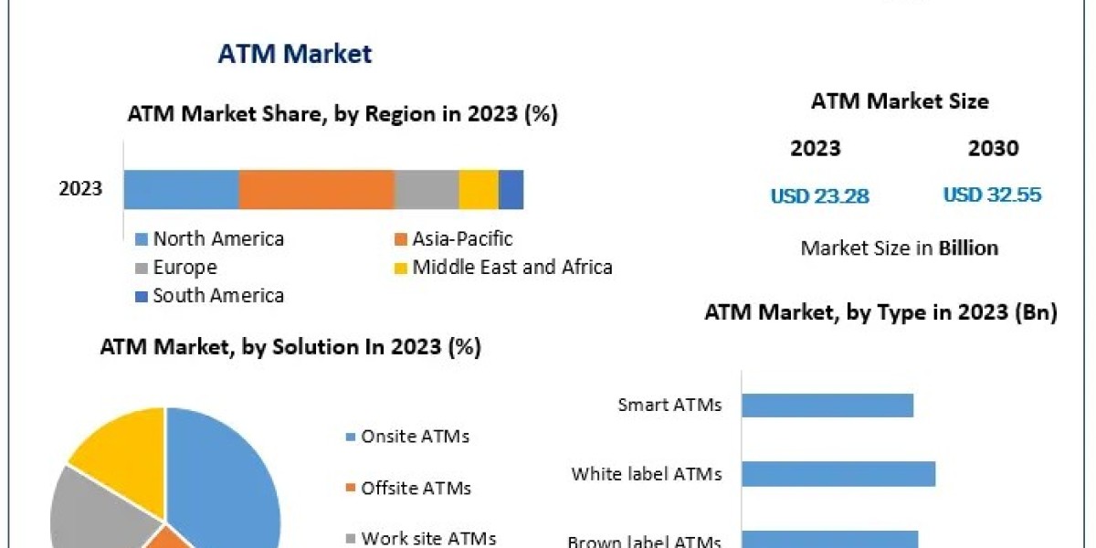 ATM Market Top Countries Data and Analysis Boosting the Growth Worldwide: Market Key Dynamics 2030