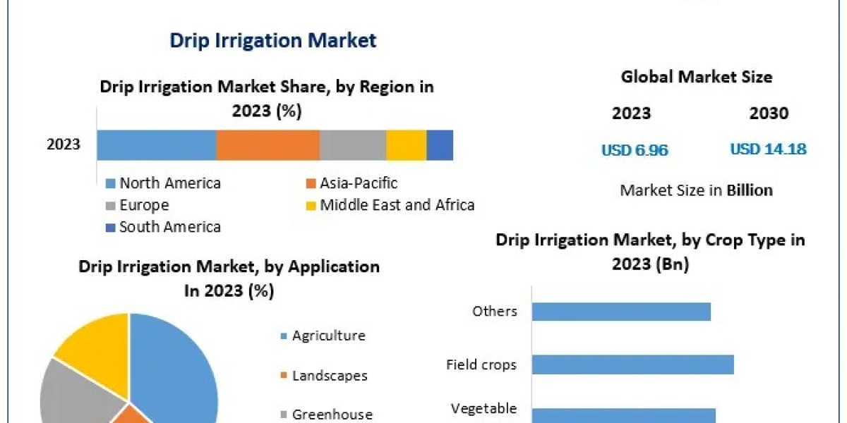 Drip Irrigation Market 2024-2030: Economic Factors Influencing Adoption Rates and Investment