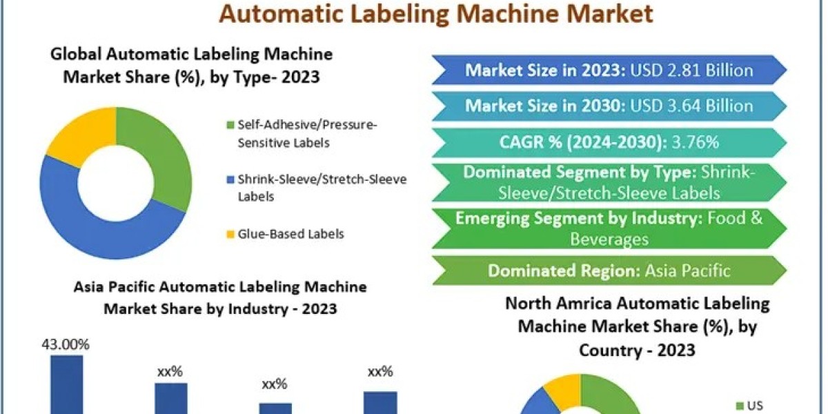 Automatic Labeling Machine Market Beyond the Numbers Game: Segmentation, Outlook, and Overview Trends | 2024-2030