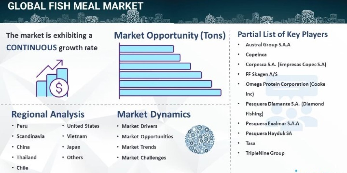 Fish Meal Market Size & Analysis Forecast 2024