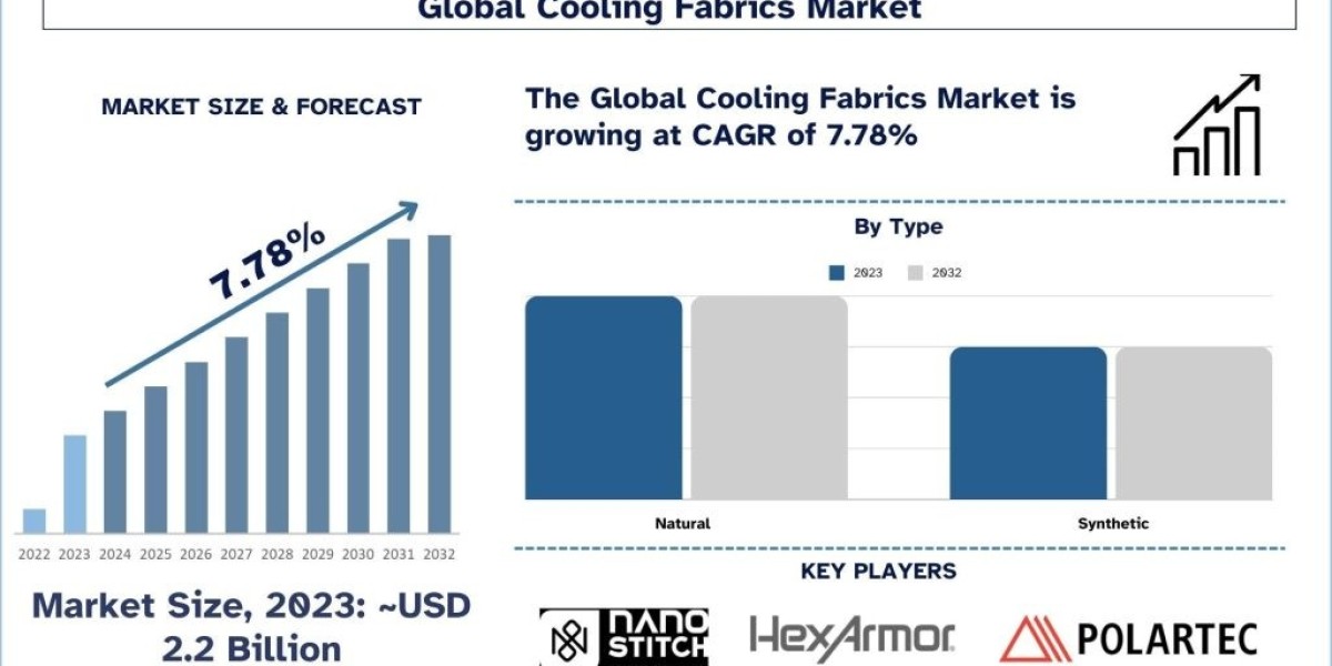 Cooling Fabrics Market Analysis by Size, Share, Growth, Trends, Opportunities and Forecast (2024-2032)