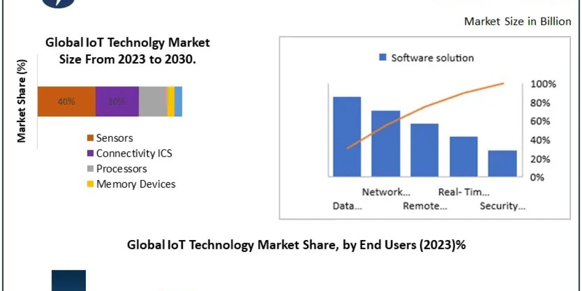 IoT Technology Market to Reach USD 717.2 Billion by 2030 with 12.2% CAGR Growth