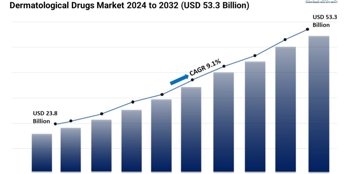 Dermatological Drugs Market Report 2024 | Demand, Trends, and Forecast by 2032