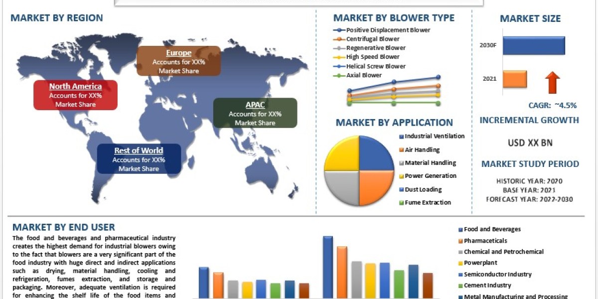 Industrial Air Blower Market Analysis by Size, Share, Growth, Trends and Forecast (2022–2030) | UnivDatos