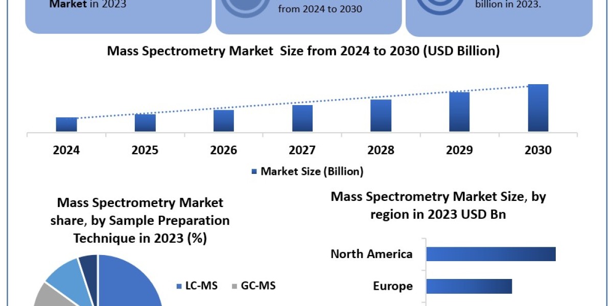 Mass Spectrometry Market Share, Growth, Demand, Opportunity Assessment and Industry Expansion Strategies 2030