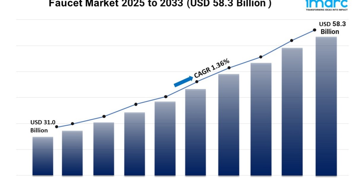 Faucet Market Size, Trends, Growth, Share, and Forecast 2025-2033