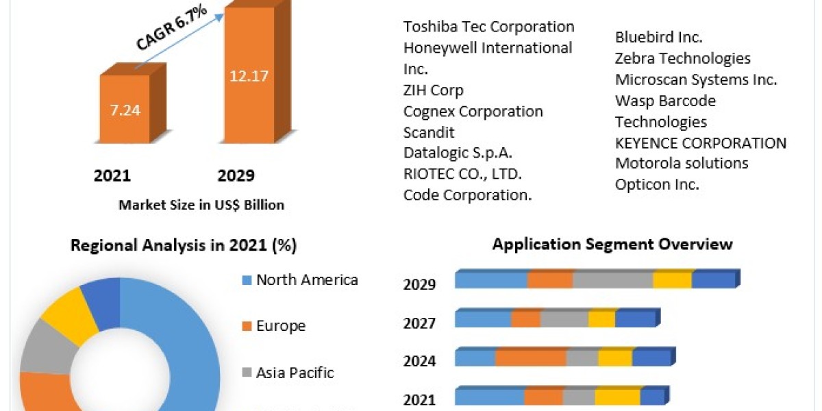 Global 2D Barcode Reader Market Research Covers, Leading Players And Growth Revenue