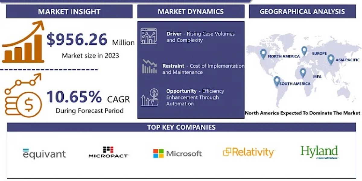 Court Management Software Market Projected to Hit USD 2377.6 Million by 2032: A Deep Dive into 10.65% CAGR Growth