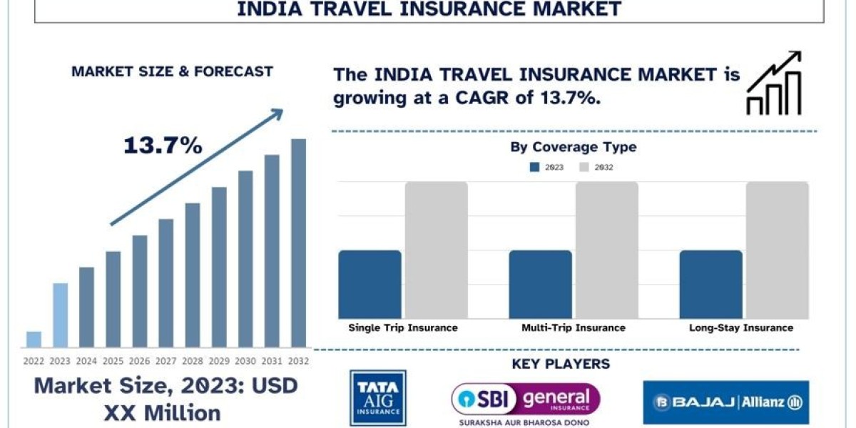 India Travel Insurance Market Analysis by Size, Share, Growth, Trends and Forecast (2024–2032) | UnivDatos