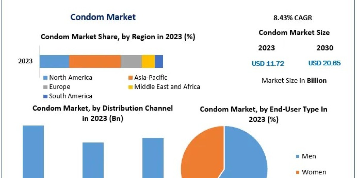 Condom Market Statistical Spectrum: Exploring Segmentation, Outlook, and Market Trends | 2024-2030