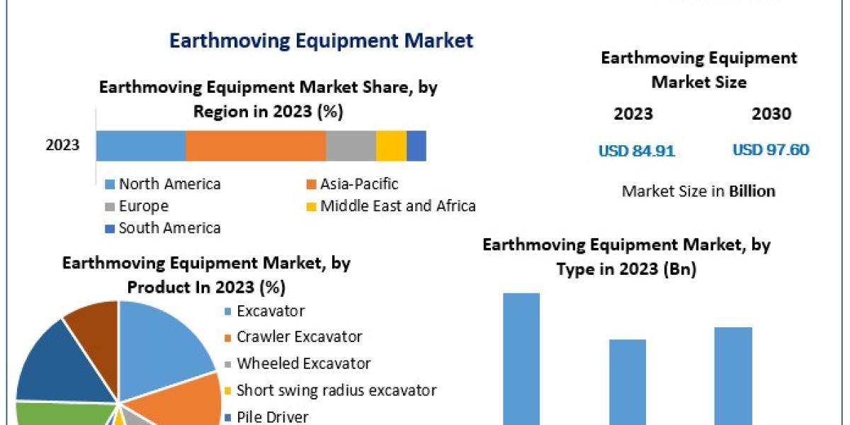 Earthmoving Equipment Market Future Scope Analysis with Size and Forecast 2030