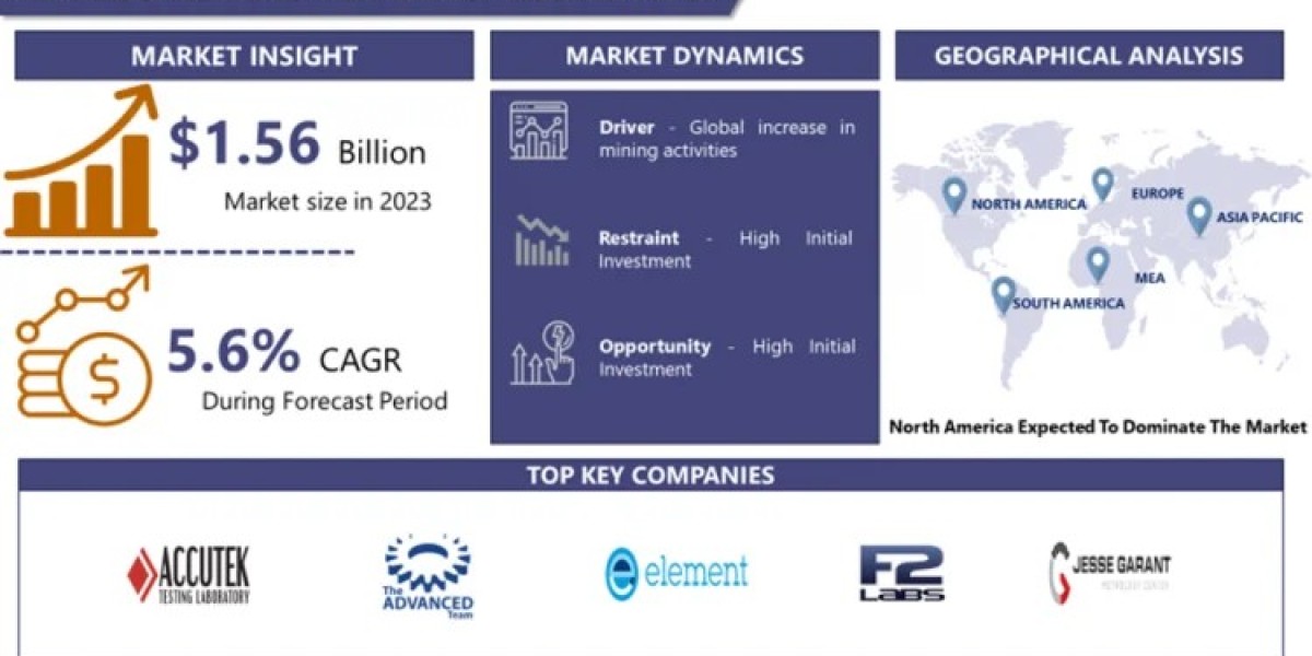 Hydraulic Testing Services Market: Business Insights with Key Trend Analysis 2024-2032