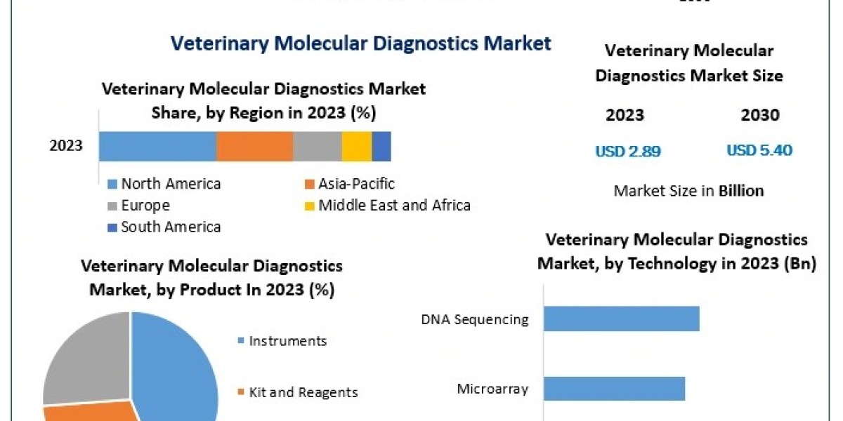 Veterinary Molecular Diagnostics Market Expansion Strategies Forecast 2024-2030