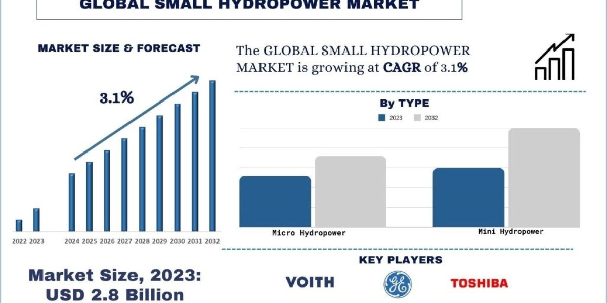 Small Hydropower Market Analysis by Size, Share, Growth, Trends, Opportunities and Forecast (2024-2032)