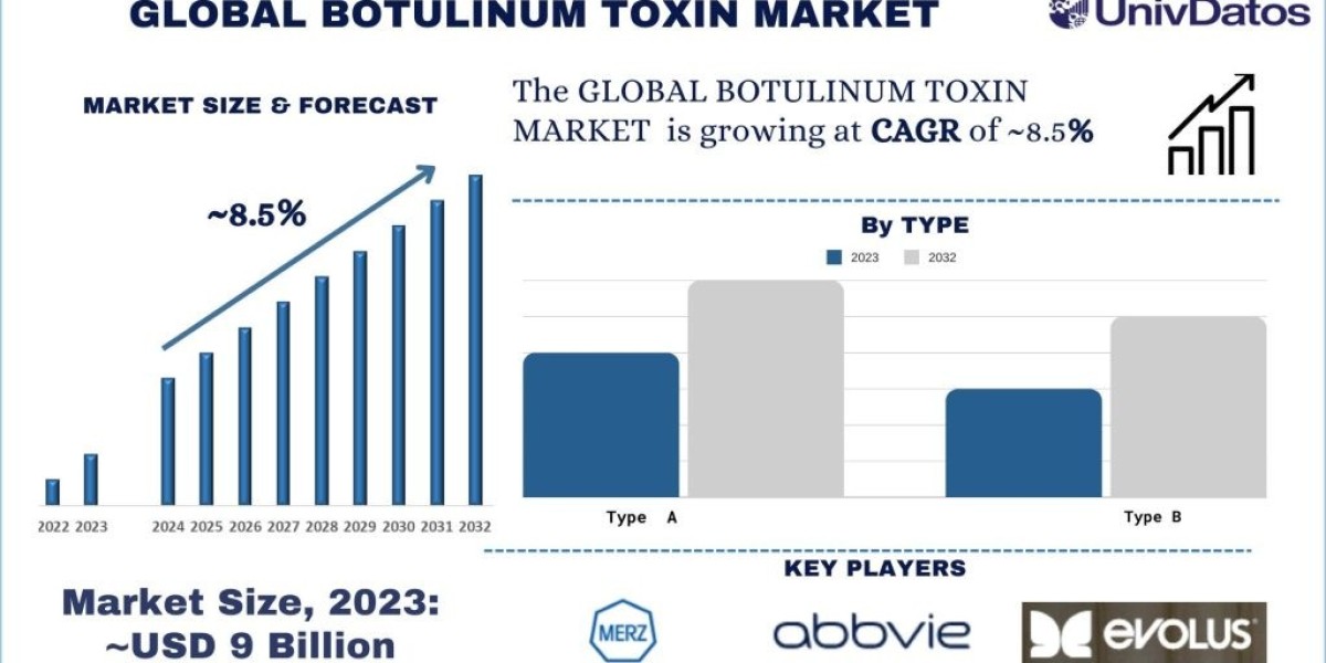 Botulinum Toxin Market Size, Trend, Report & Forecast